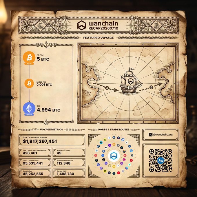 A treasure map-style infographic from Wanchain (RECAP20260710) showing a 'Featured Voyage' with 5 BTC bridging to 4.994 BTC, displaying voyage metrics including 1,817,297,451 total cross-chain volume and 426,481 total transactions.