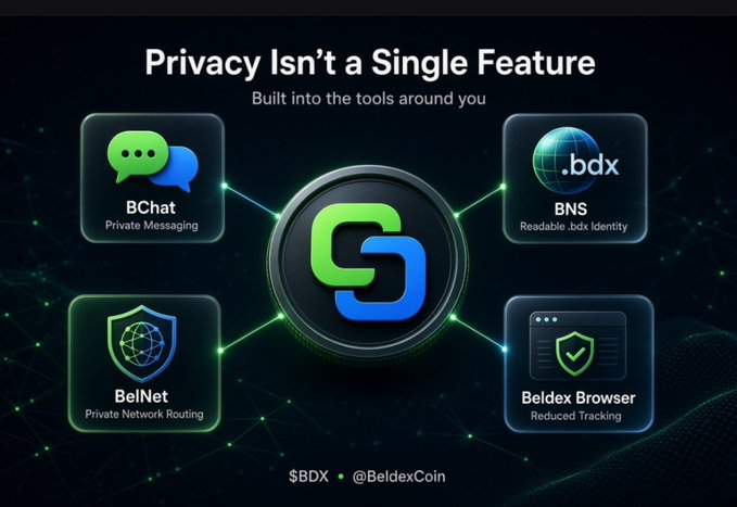 A digital promotional graphic titled 'Privacy Isn't a Single Feature' showcases four interconnected privacy tools: BChat (Private Messaging), BNS (Readable .bdx Identity), BelNet (Private Network Routing), and Beldex Browser (Reduced Tracking).