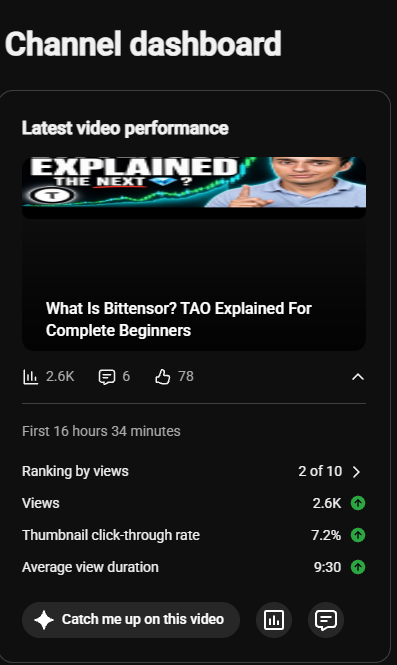 A YouTube "Channel dashboard" showing the latest video performance for "What Is Bittensor? TAO Explained For Complete Beginners," which has 2.6K views and a 7.2% thumbnail click-through rate.