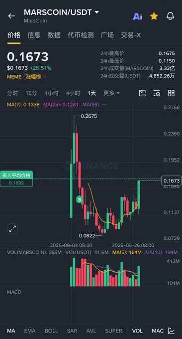 A Binance price chart for MARSCOIN/USDT shows the token at $0.1673 (+25.51%), with a candlestick pattern revealing a sharp decline from a peak of $0.2675 down to a low of $0.0822, now attempting to recover back toward the average entry cost of $0.1699—visually illustrating the post's complaint about being trapped below the cost line for over half a month after nearly a 50% drawdown.