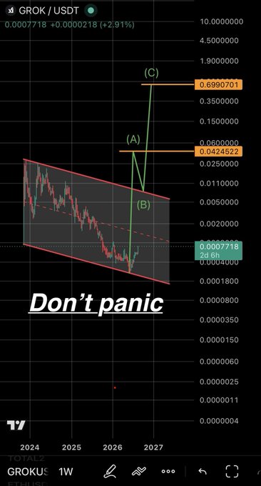 A TradingView chart for GROK/USDT showing a falling wedge breakout pattern with Elliott Wave labels (A, B, C) and target prices, overlaid with the text 'Don't panic' and 'GRROKUSC'.