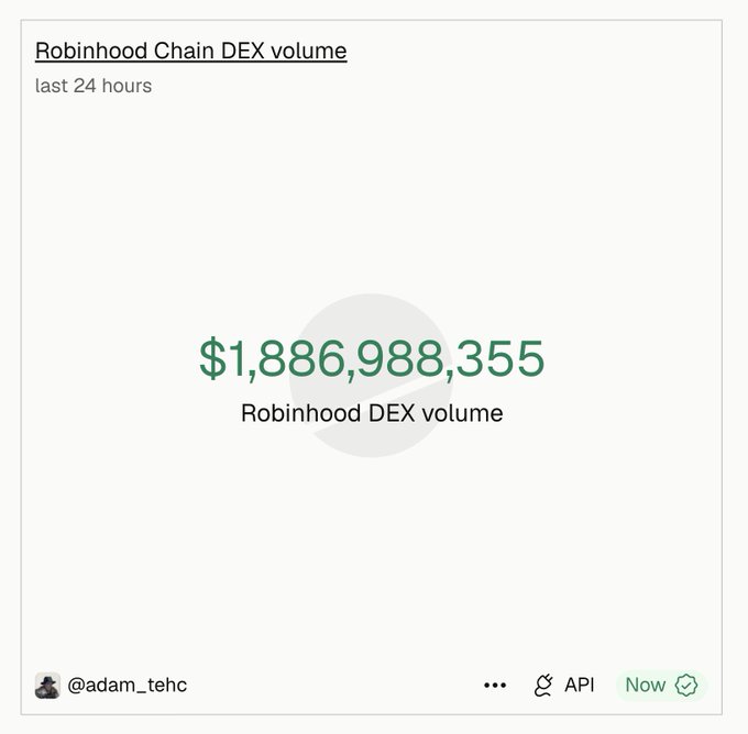 A dashboard widget shows Robinhood Chain DEX volume at $1,886,988,355 over the last 24 hours, attributed to @adam_tehc, visually reinforcing the post's claim that the platform's trading activity continues to grow.