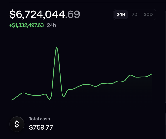 A trading dashboard showing a portfolio valued at $6,724,044.69 with a $1,332,497.63 gain in the last 24 hours, displayed via a green line chart over a 24-hour timeframe, alongside a total cash balance of $759.77. The image reinforces the post's message by illustrating someone who has "won the game" with massive unrealized gains, prompting the suggestion to sell everything and step away before the market turns.