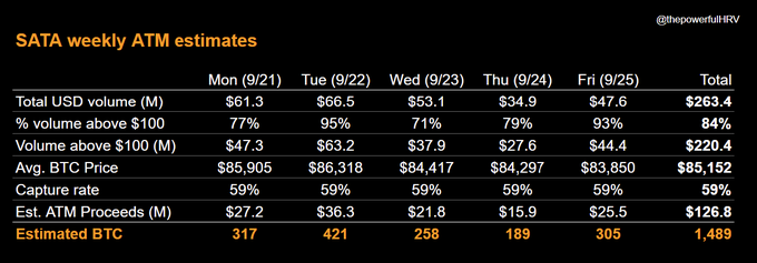 The image is a data table titled "SATA weekly ATM estimates" detailing daily ATM activity from Monday 9/21 through Friday 9/25, showing metrics such as total USD volume ($263.4M), average BTC price ($85,152), capture rate (59%), and estimated BTC purchases totaling 1,489 for the week. This directly supports the post's claim that $SATA's ATM volume is accelerating and purchased 1,489 BTC last week, with the table breaking down exactly how those BTC were acquired day by day.