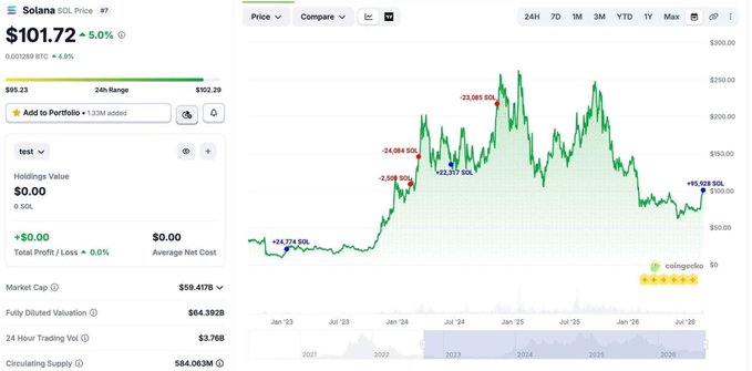 A CoinGecko price chart for Solana (SOL) showing a current price of $101.72, up 5.0%, with a 24-hour range of $95.23 to $102.29 and a market cap of $59.41B.