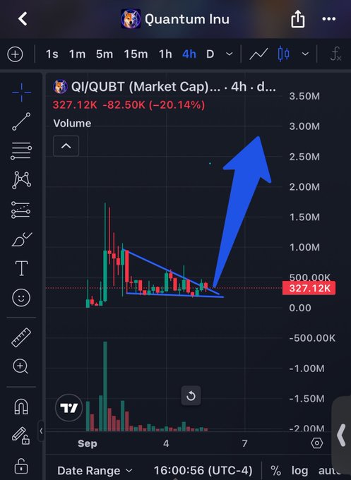 A TradingView mobile chart for "Quantum Inu" (QI/QUBT) shows a 4-hour candlestick graph with a falling wedge pattern drawn in blue and a large blue arrow indicating an anticipated upward breakout.