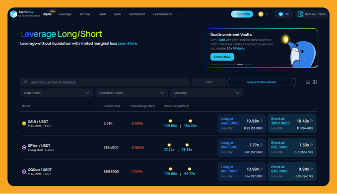 A screenshot of the TermMax Fi Alpha interface displaying the "Leverage Long/Short" market with fixed rate borrowing pairs, showing XAU/USDT (10.98x/10.43x), SFPon/USDT (7.77x/7.33x), and QQQon/USDT (10.98x/9.98x) leverage options—all locked at specific rates with set maturities (7-10 days), reinforcing the post's point that TermMax offers predictable, non-fluctuating borrowing costs versus variable-rate alternatives.