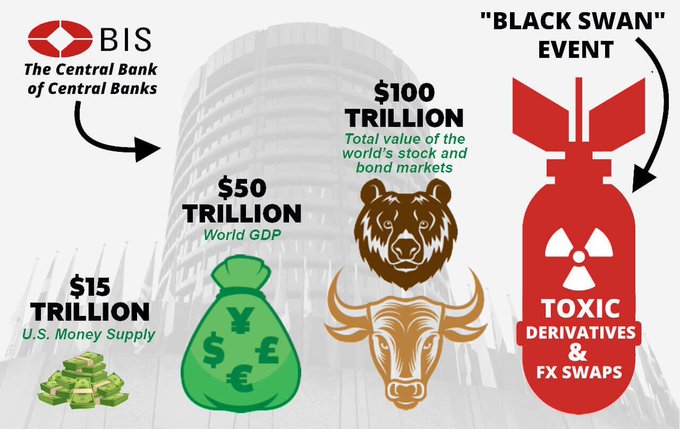 This infographic illustrates global financial scale, showing the BIS ("The Central Bank of Central Banks") overseeing a $15 trillion U.S. money supply, $50 trillion world GDP, and $100 trillion in global stock and bond markets—all dwarfed by a "Black Swan" event risk from toxic derivatives and FX swaps depicted as a nuclear bomb.

The celebratory "Yes 🤩🤩🤩🤩" reaction appears to express enthusiasm or amusement at the alarming visualization of how massive derivative exposures could trigger catastrophic financial collapse, suggesting the poster views this warning as either exciting or satisfying.