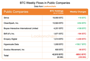 The image displays BTC Weekly Flows in Public Companies from Lookonchain, showing total holdings of 42,810 BTC ($4.36B) with a weekly decrease of -909.3 BTC (-$96.9M). Strategy leads with 19,900 BTC (+18 BTC weekly), followed by CleanSpark with 13,924 BTC (+484 BTC) and Boyaa Interactive with 4,201 BTC (+108 BTC), while notable declines came from BitFuFu (-184 BTC), Empery Digital (-1,400 BTC), and Exodus Movement (-56 BTC). This data complements the weekly report highlighting cryptocurrency market dynamics, including stablecoin supply shifts and trading volumes.