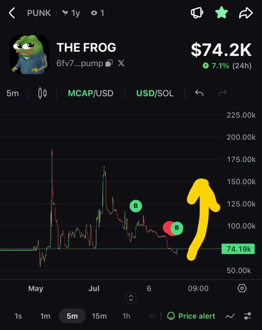 A cryptocurrency price chart for 'THE FROG' (ticker: PUNK) valued at $74.2K, displaying a 5-minute candlestick graph with a hand-drawn yellow arrow pointing upward.