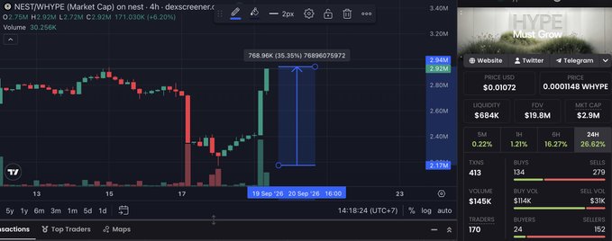 A trading chart for NESTWHYPE (Market Cap) token on nest.dex showing price action on a 4-hour timeframe, with a notable pump from $2.17M to $2.93M (35.35%) highlighted on September 20.
