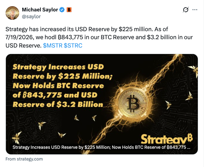 A tweet from Michael Saylor (@saylor) announcing that Strategy has increased its USD Reserve by $225 million, now holding 843,775 BTC and $3.2 billion USD Reserve, with tickers $MSTR and $STRC.