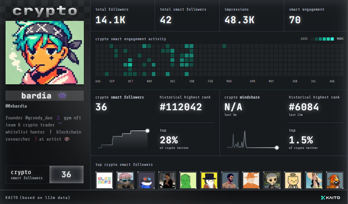 A KAITO dashboard for the "crypto" smart follower list, showing 14.1K total followers and 36 crypto smart followers, with the profile "bardia" (@xbardia), founder of @greedy_dao and gym nft team & crypto trader, noted as a top 1.5% of crypto twitter account.