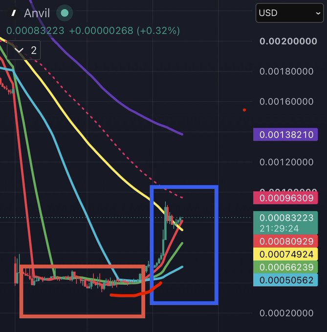A cryptocurrency price chart for the token 'Anvil' displaying a value of 0.00083223 USD (+0.32%), with two highlighted sections: a red box showing a price range and a blue box indicating a recent price movement upward.