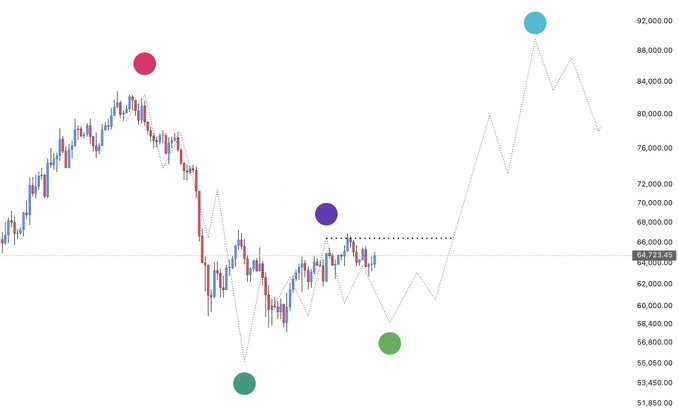 This is a speculative Bitcoin ($BTC) price chart with projected movements, marked with colored dots, suggesting a bullish trend. The image likely illustrates a trading strategy or prediction for the early to mid-August period that the accompanying post mentions.