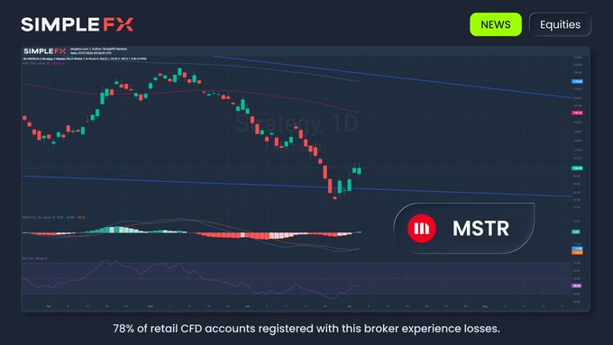 A SimpleFX trading chart on a 1D timeframe displays a downward channel pattern for MSTR (MicroStrategy) with red and green candles, noting '78% of retail CFD accounts registered with this broker experience losses.'
