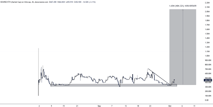 A candlestick chart of $BOURSE-ETH on Bitfinex, 4h timeframe, showing a price of 462.92K (+2.11%) with a long descending wedge breakout highlighted, followed by a sharply rising shaded projection zone targeting ~1.69M-1.69M+ levels by mid-October, visually supporting the post's claim of a confirmed breakout poised for a vertical run toward $2M+.