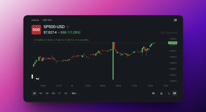A financial chart showing the SP500-USD price at $7,527.4 (+96.1, 1.29%) on a dark background with a pink and purple gradient.