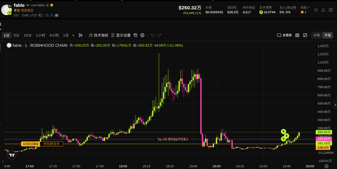 A candlestick chart of $FABLE (ROBINHOOD CHAIN) shows a dramatic price spike to around $1,200 followed by a sharp 90% crash (from $1,786 down to $44.06, -21.38% on the latest candle), then a recovery toward $250, with annotations marking the suspected "rug pull" zone around $100 and an entry point near $108.
