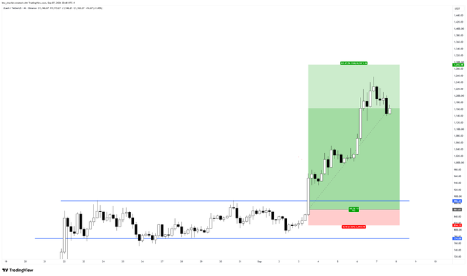 A TradingView chart of ZEC/USD on Coinbase shows a textbook long setup with a clear breakout above resistance around $950, with annotated TP zones (Take Profit 1 and 2) marking the recent explosive move from the September consolidation, illustrating the kind of clean, trend-following opportunity the post is celebrating.