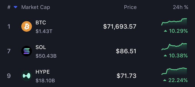 A cryptocurrency market cap table shows BTC at $71,693.57 (up 10.29%), SOL at $86.51 (up 10.38%), and HYPE at $71.73 (up 22.24%) over 24 hours, with green upward-trending charts illustrating the post's claim that "every single coin is up only."