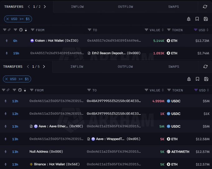 A dark-mode crypto transfer tracker shows large ETH movements, including 5,144 ETH (~$12.72M), 1.093K ETH (~$2.74M), and multiple 5K ETH (~$12.57M–$12.58M) transfers involving Aave, Binance Hot Wallet, and wrapped ETH. This on-chain activity visually supports the claim that three whales bought about $60 million in ETH today despite “smart money buying fear.”
