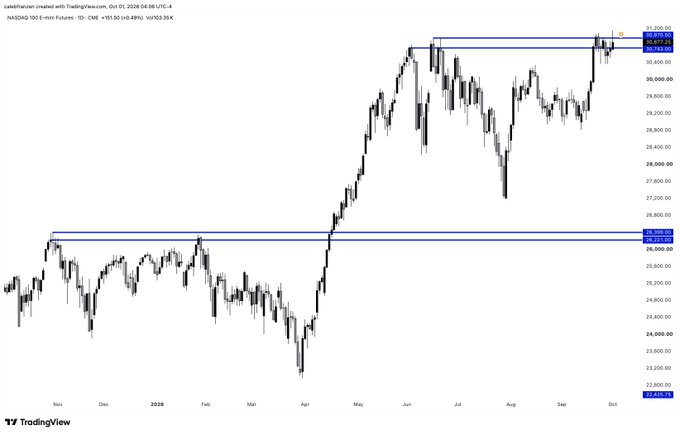 A TradingView candlestick chart of NASDAQ 100 E-mini Futures (1D timeframe) shows price action from Nov 2025 to Oct 2026, with key resistance levels marked around 26,600 and 30,600.