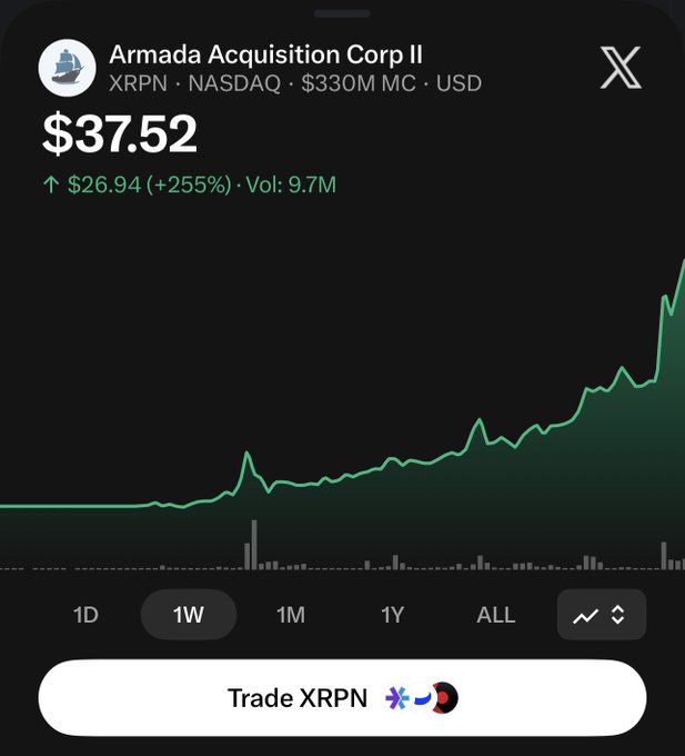 A stock chart for Armada Acquisition Corp II (XRPN) on NASDAQ shows a price of $37.52, up $26.94 (+255%) with a market cap of $330M.