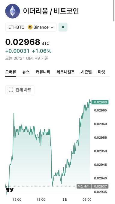 A mobile cryptocurrency price tracking app displays the Ethereum (ETH/BTC) trading pair on Binance, showing a current price of 0.02968 BTC, up 1.06%, with a 24-hour line chart.
