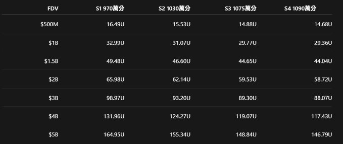 A data table comparing token values across S1 (970M), S2 (1030M), S3 (1075M), and S4 (1090M) stages for various FDV levels ranging from $500M to $5B.