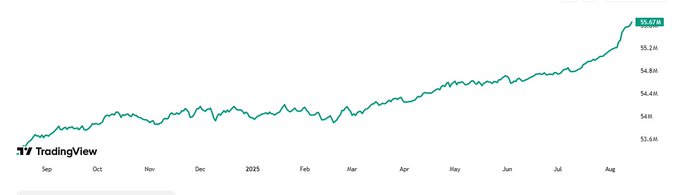 A TradingView line chart displays a steady upward trend from around $3.6M in September 2024 to a peak of $5.67M in August 2025, visually reinforcing the post's claim about growing Bitcoin adoption by showing consistent growth in retail users over the past year.