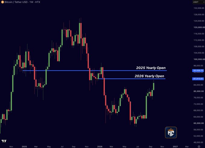 A weekly Bitcoin/Tether chart on HTX shows BTC/USDT testing the $87,910 2026 yearly open support level, with the 2025 yearly open at $93,060 marked as the next key resistance above — visually confirming the post's claim that bulls must break and hold above $87,910 to target the $93,060 level.