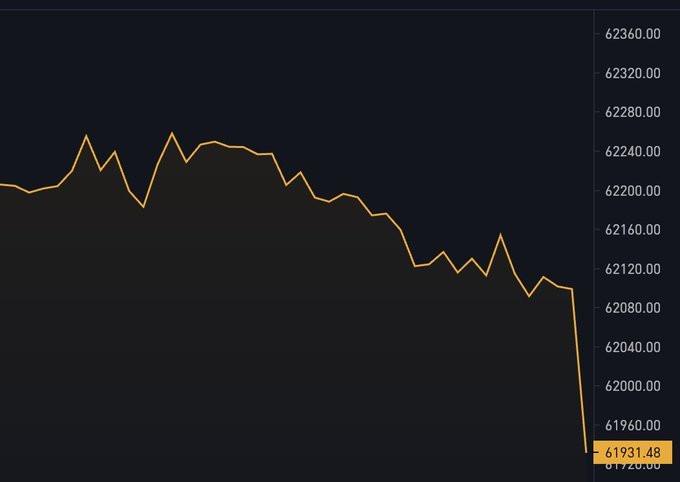 A line chart shows a sharp drop in Bitcoin's price to $61,931.48, visually confirming the latest price decline as the line plunges steeply at the right edge of the graph from levels above $62,000.