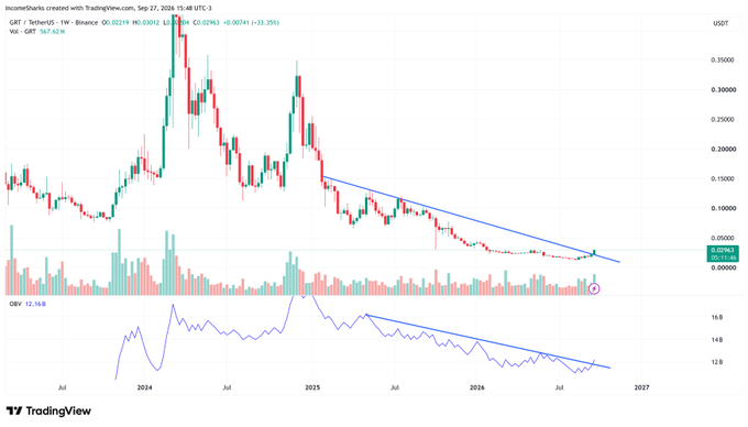 A weekly TradingView chart of G&T/USDT (GRT) showing a falling wedge breakout on Binance, with price at 0.02219 (+0.20%) and OBV forming an ascending trendline—visually confirming the bullish divergence noted in the post.
