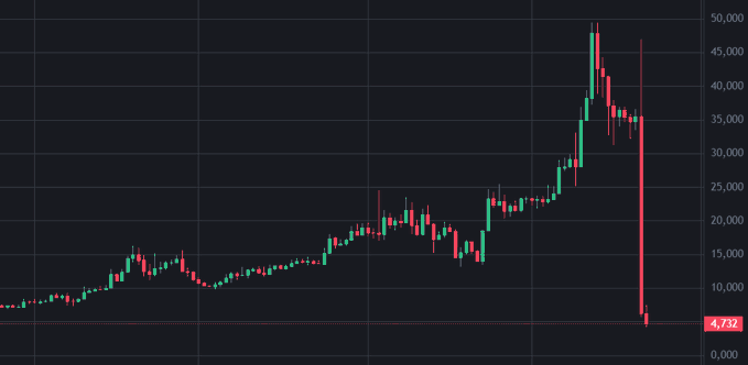 A financial candlestick chart shows a dramatic price spike followed by a sharp red sell-off, with the current price marked at 4,732.