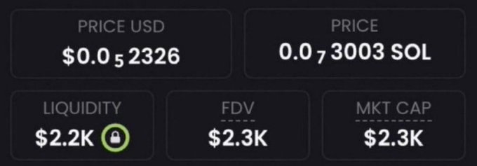 The image shows a crypto token metrics dashboard with a price of $0.05 (0.073003 SOL), $2.2K locked liquidity, and a $2.3K FDV/market cap. The post promotes another memecoin with an extremely low ~$2.3K market cap, using the dashboard as visual proof of its tiny valuation to entice users to comment for the contract address.