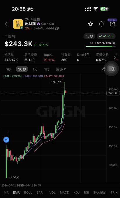 A trading chart of the memecoin "E財貓" (Cash Cat) shows its market cap at $243.3K, up 1.78%, with the price climbing from a low of ~$12.98K to an ATH of $274.13K before pulling back — visually reflecting the post's "let it walk it out before takeoff" sentiment.