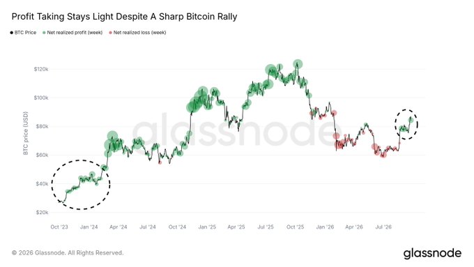 A Glassnode chart titled 'Profit Taking Stays Light Despite A Sharp Bitcoin Rally' displaying BTC price trends and net realized profit/loss from October 2023 to late 2026.