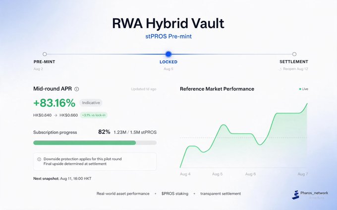 A dashboard for 'RWA Hybrid Vault' by Pharos_network showing a stPROS pre-mint phase, displaying a Mid-round APR of +83.16% and subscription progress at 82%.