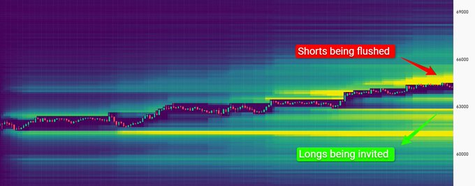 A BTC order book heatmap showing price climbing from ~$40,900 toward $46,000, with "Shorts being flushed" highlighted in red as price breaks through resistance, and "Longs being invited" marked in green at the $40,000 support zone below—visually illustrating how BTC is transferring liquidity from short positions being liquidated upward to long liquidity pools accumulating at the base.