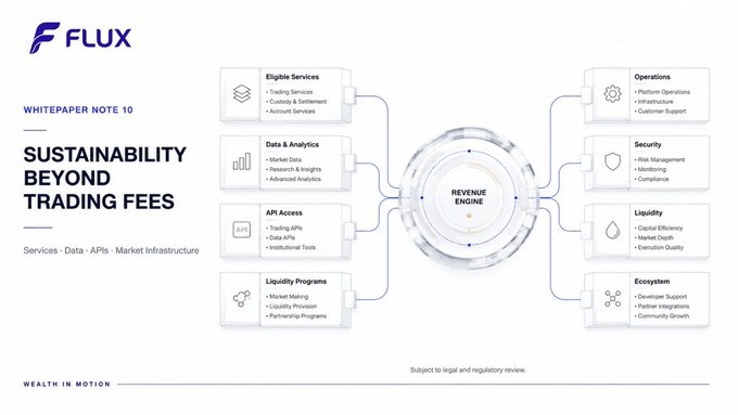 This diagram from FLUX's Whitepaper Note 10 illustrates how their "REVENUE ENGINE" is powered by more than just trading fees, encompassing eligible services, data, APIs, liquidity programs, operations, security, and ecosystem growth. The image visually supports the post's claim that a durable exchange relies on a multifaceted revenue model.