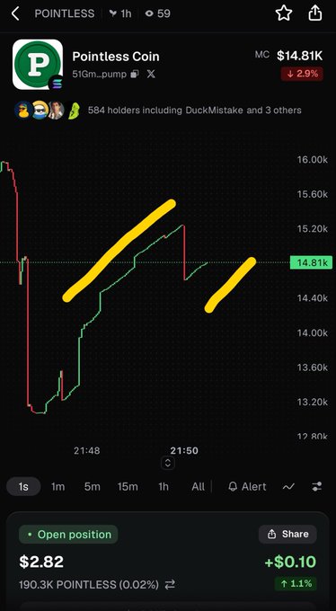 A crypto trading screen for “Pointless Coin” (POINTLESS) shows a market value of “$14.81K,” an “Open position” of “$2.82,” and a green change of “+$0.10 (+1.1%).”