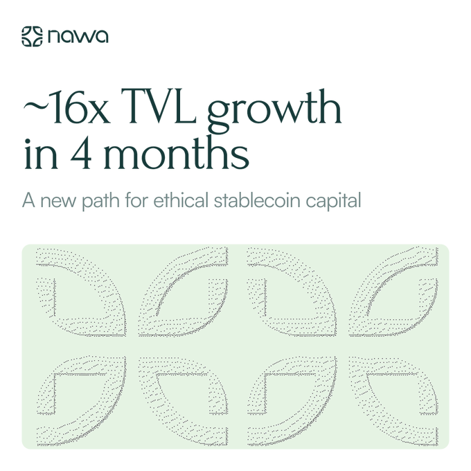 A promotional graphic for Nawa Capital announcing approximately 16x TVL growth in 4 months, describing it as 'a new path for ethical stablecoin capital.'