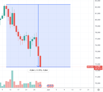 This image displays a chart for Bitcoin OHLC (open, high, low, close) prices over a period of time from May 11th through June 10th of 2016. The price of Bitcoin is represented by three vertical lines connected with arrows. One line represents the Open Price, another line represents the High Price, and the third line represents the Low Price. The price of Bitcoin in this period was at $82,361 on May 11th, while it has fallen to around $81,869 since then. Moreover, it is observed that Bitcoin has only fallen by 5% as of June 10th, with its closing price being $82,861. Interestingly, the proxy currency has also experienced a decrease, particularly in the early days after reaching a local high on May 11th. This pattern may suggest some relationship between Bitcoin and other currencies like the US dollar. The chart includes various symbols, such as a dollar sign and an American flag, which could provide additional context about the chart's significance or represent certain events happening during that time period.
