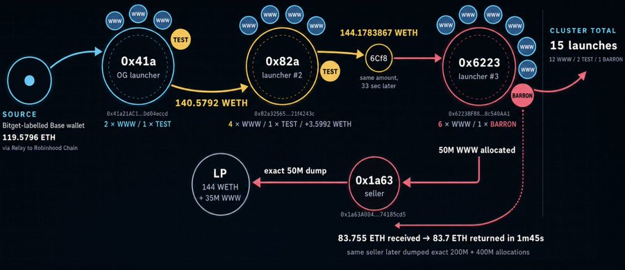 A flowchart diagram showing a crypto transaction cluster titled 'CLUSTER TOTAL 15 launches' tracking WWW token movements through multiple wallet addresses with ETH and token amounts labeled.