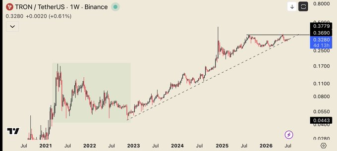 A weekly (1W) candlestick chart of TRON/TetherUS on Binance shows a current price of 0.3280 (+0.61%), with a long-term ascending trend line and price action dating from 2021 to 2026.