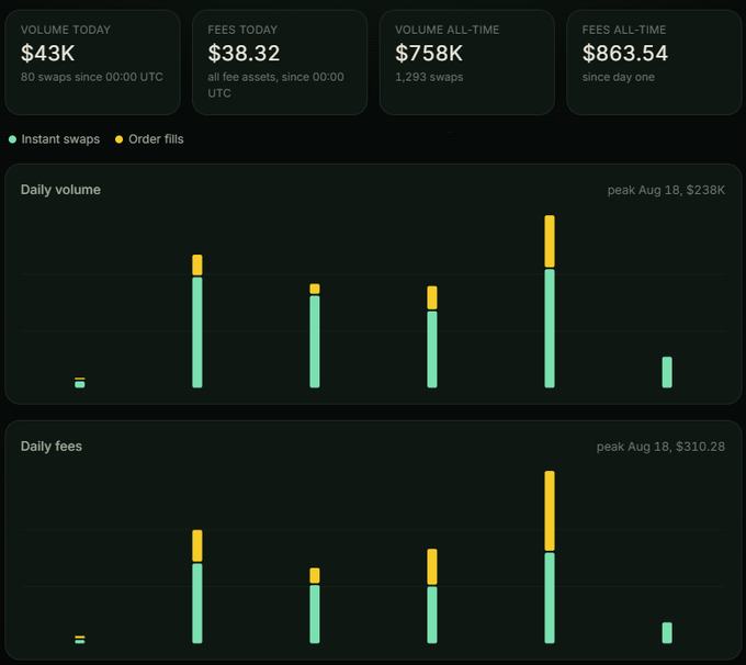 A dashboard displaying Mancer DEX metrics shows $43K in volume today and $758K all-time volume across 1,293 swaps, with $38.32 in fees today and $863.54 all-time. The daily volume and fees bar charts feature green "Instant swaps" and yellow "Order fills" segments, peaking on Aug 18 at $238K volume and $310.28 fees, visually backing the post's bullish claim about $MANCER's beta mainnet traction.