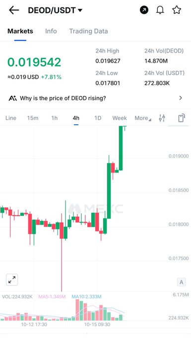 A crypto trading chart for DEOD/USDT at $0.019542, showing a +7.81% gain with a 24h high of $0.019627 and volume of 14.870M.