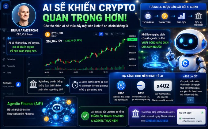 A Vietnamese-language crypto infographic featuring Coinbase CEO Brian Armstrong with the headline 'AI SẼ KHIẾN CRYPTO QUAN TRỌNG HƠN!' and a BTC-USD price chart showing $67,842.59.