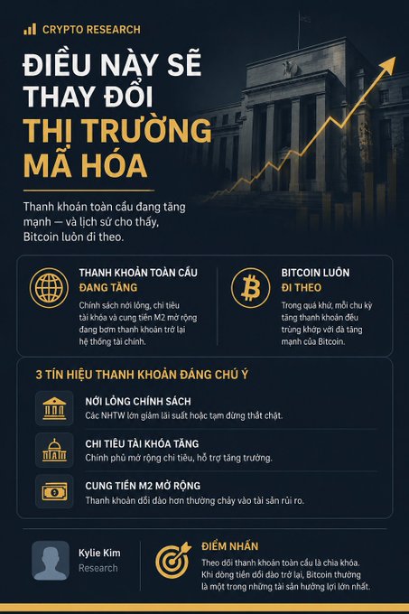 The image is a Vietnamese crypto research infographic titled "ĐIỀU NÀY SẼ THAY ĐỔI THỊ TRƯỜNG MÃ HÓA" (This Will Change the Crypto Market), discussing how global liquidity is rising and Bitcoin always leads the cycle, with three liquidity signals to watch: central bank balance sheets, fiscal stimulus, and expanding M2 money supply. The post complements it by noting that RWA (Real World Assets) is seeing real on-chain inflows totaling ~$38.08 billion as of 18/08/2026, excluding stablecoins.